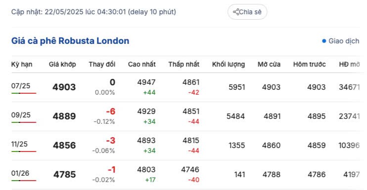 Giá cà phê hôm nay 22/5/2025, trong nước