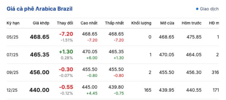 Giá cà phê hôm nay 22/5/2025, trong nước