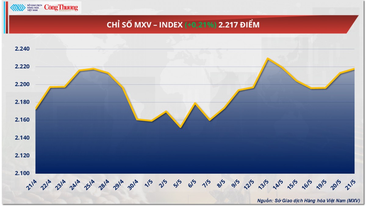 Giá đậu tương nối dà đà tăng lên mức 390 USD/tấn Giá đậu tương nối dà đà tăng lên mức 390 USD/tấn