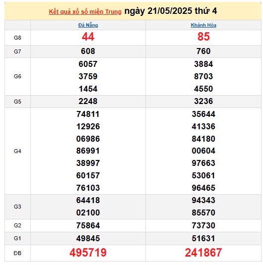 Kết quả xổ số miền Trung ngày 21/5/2025, XSMT 21/5/2025, kết quả XSMT ngày 21/5.