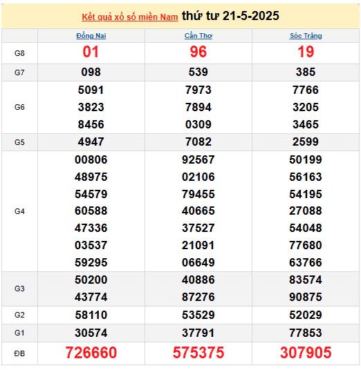 Kết quả xổ số miền Nam ngày 21/5/2025, XSMN 21/5/2025, kết quả XSMN ngày 21/5. Kết quả xổ số miền Nam ngày 21/5/2025, XSMN 21/5/2025, kết quả XSMN ngày 21/5.