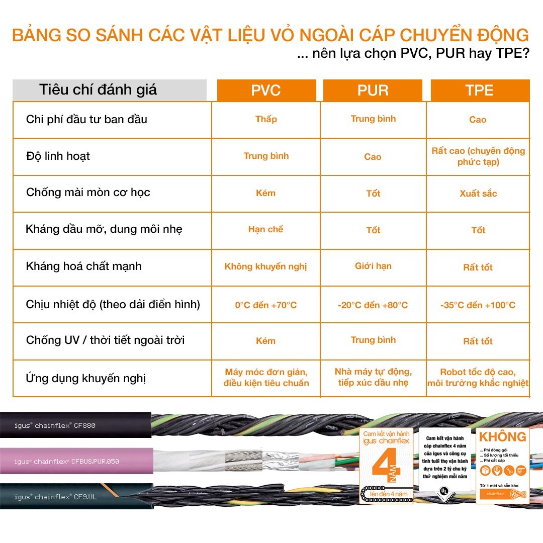 PVC, PUR hay TPE? Khuyến nghị từ igus® giúp lựa chọn đúng loại vỏ cáp cho từng ứng dụng chuyển động