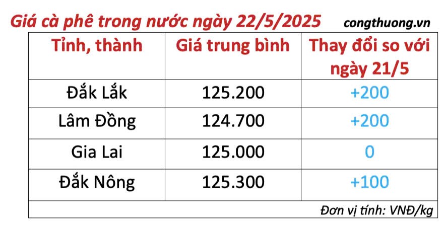 Dự báo giá cà phê ngày mai 23/5/2025, xu hướng giảm