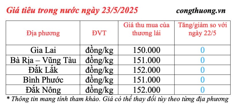 Giá tiêu hôm nay 23/5/2025: thị trường