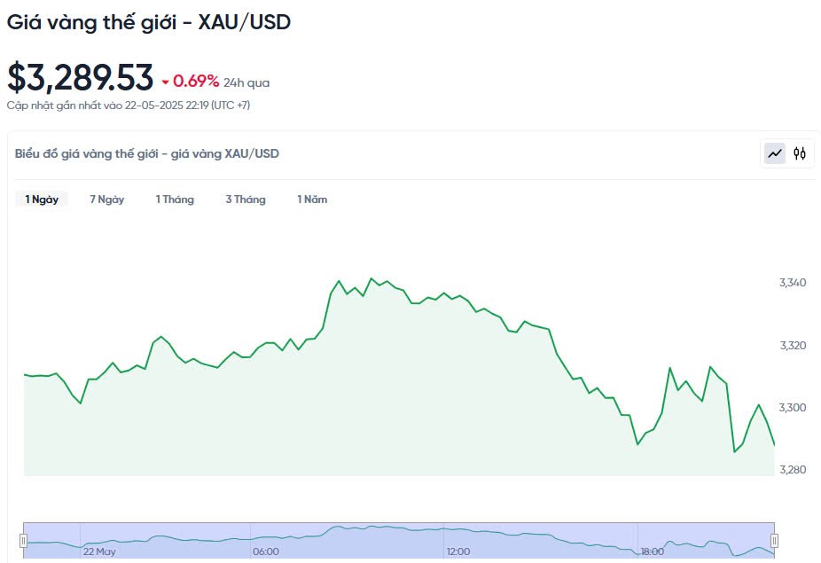 Giá vàng hôm nay 23/05/2025: