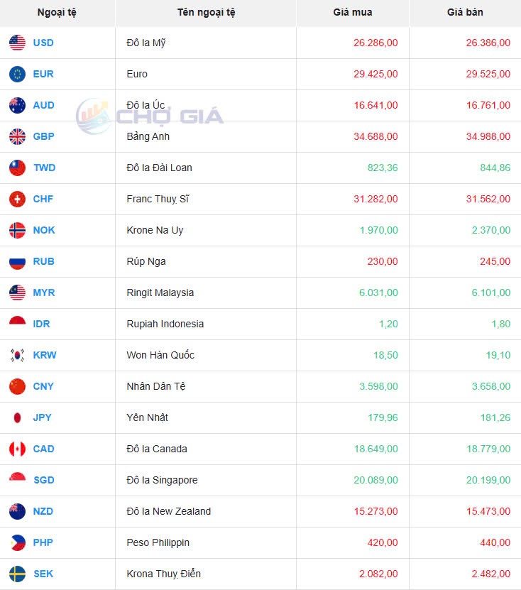 Tỷ giá USD hôm nay 23/05/2025: