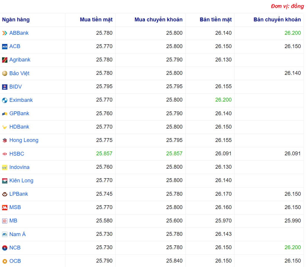 Tỷ giá USD hôm nay 23/05/2025: