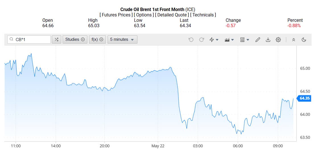 Giá xăng dầu hôm nay 23/05/2025: Giá xăng dầu hôm nay 23/05/2025: