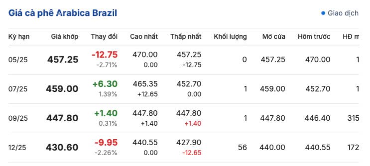 Giá cà phê hôm nay 23/5/2025, trong nước