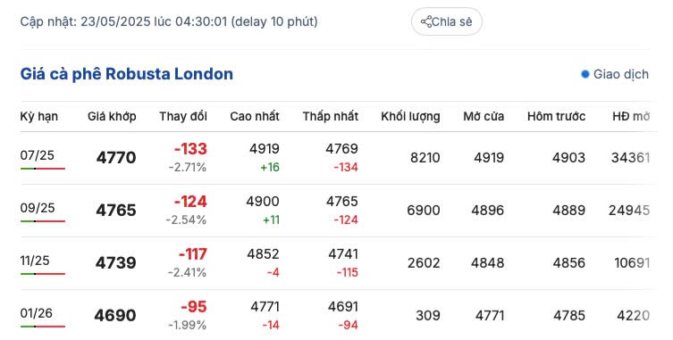 Giá cà phê hôm nay 23/5/2025, trong nước