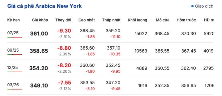 Giá cà phê hôm nay 23/5/2025, trong nước