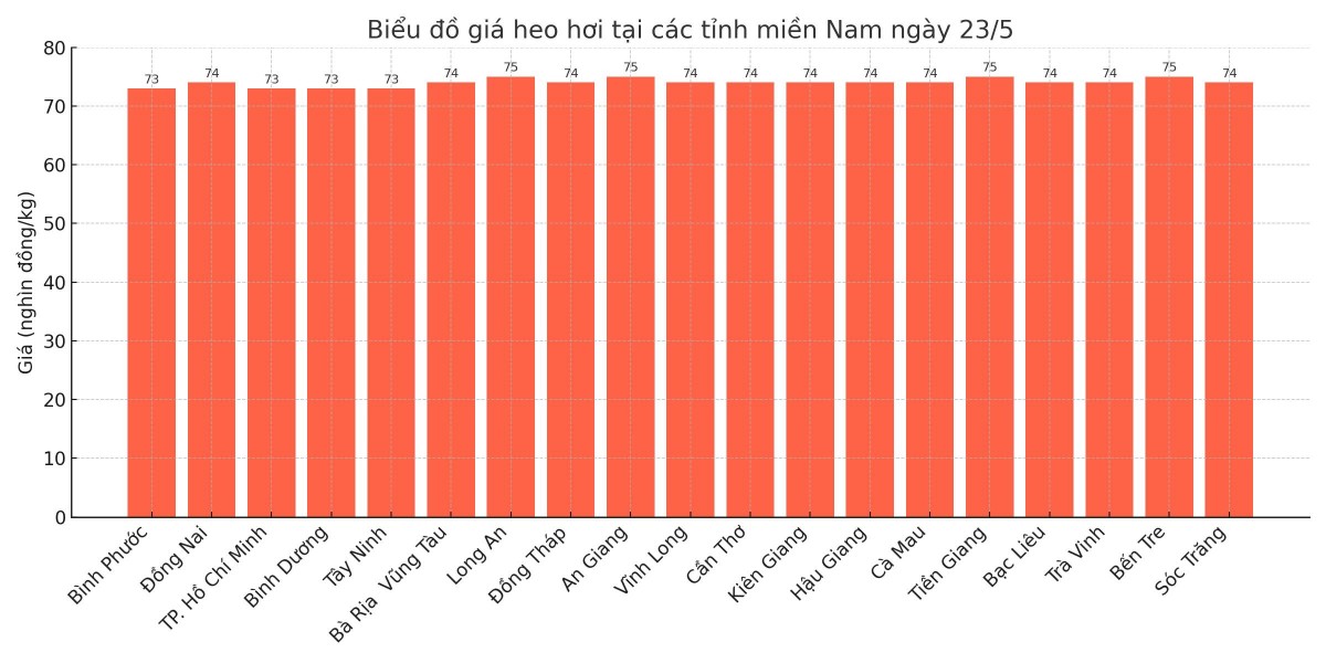 Biểu đồ giá heo hơi tại các tỉnh miền Nam ngày 23/5.
