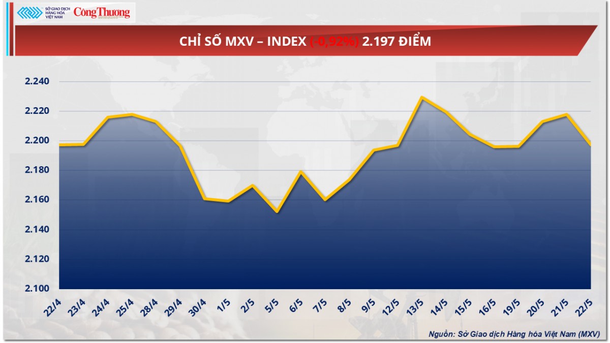Giá bạc đảo chiều giảm 1,27% xuống còn 33,22 USD/ounce