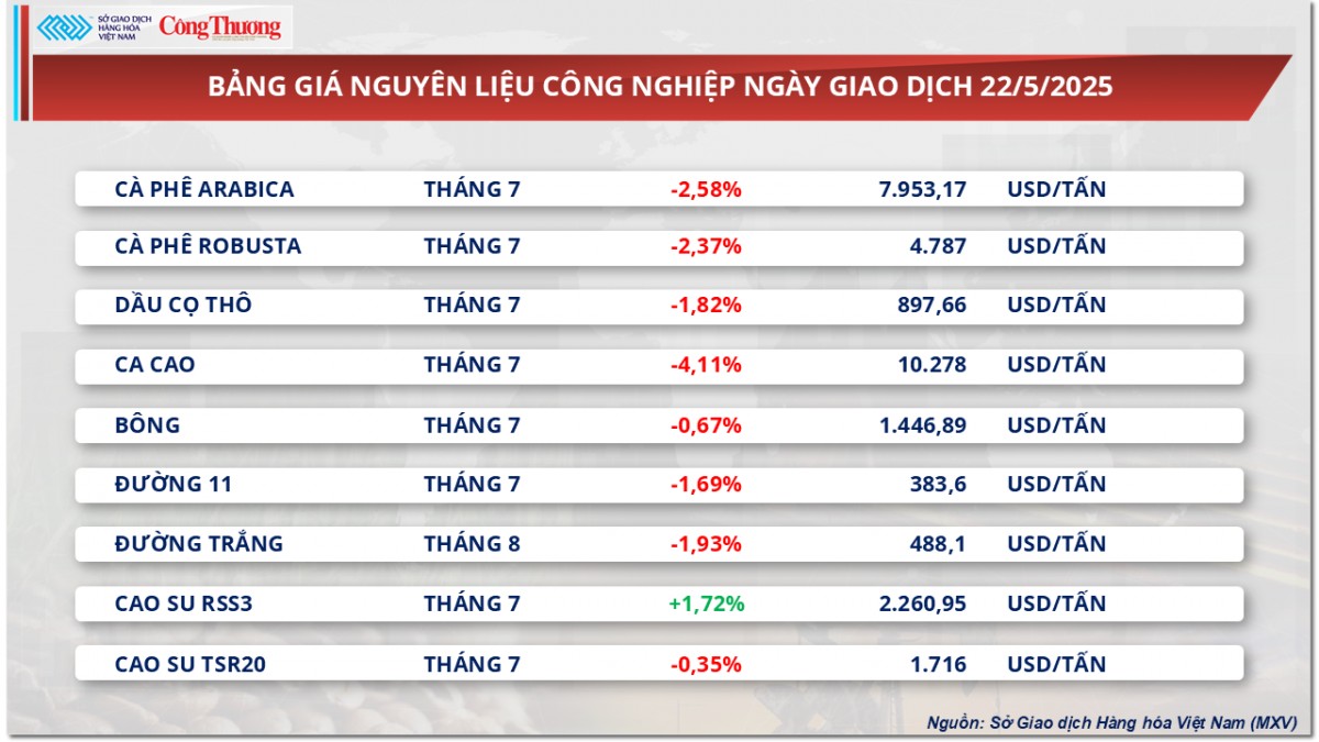 Giá bạc đảo chiều giảm 1,27% xuống còn 33,22 USD/ounce