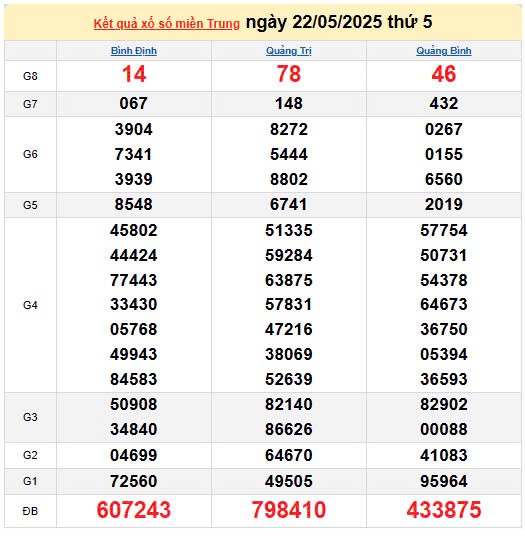XSMT 23/5, kết quả xổ số miền Trung hôm nay 23/5/2025, KQXSMT 23/5