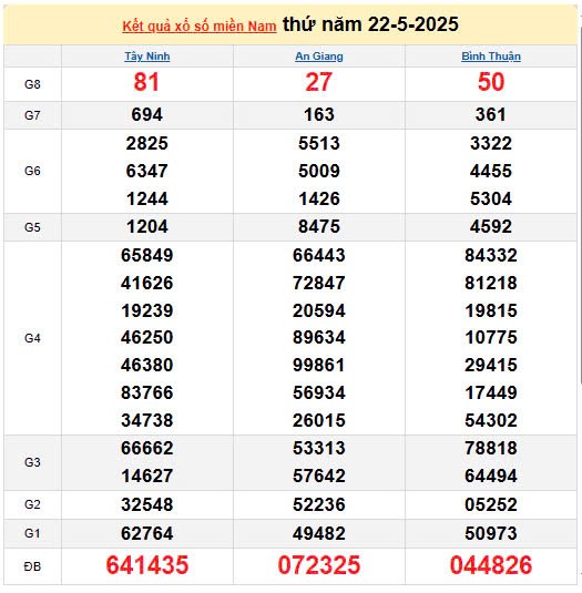 Kết quả xổ số miền Nam ngày 22/5/2025, XSMN 22/5/2025, kết quả XSMN ngày 22/5. Kết quả xổ số miền Nam ngày 22/5/2025, XSMN 22/5/2025, kết quả XSMN ngày 22/5.