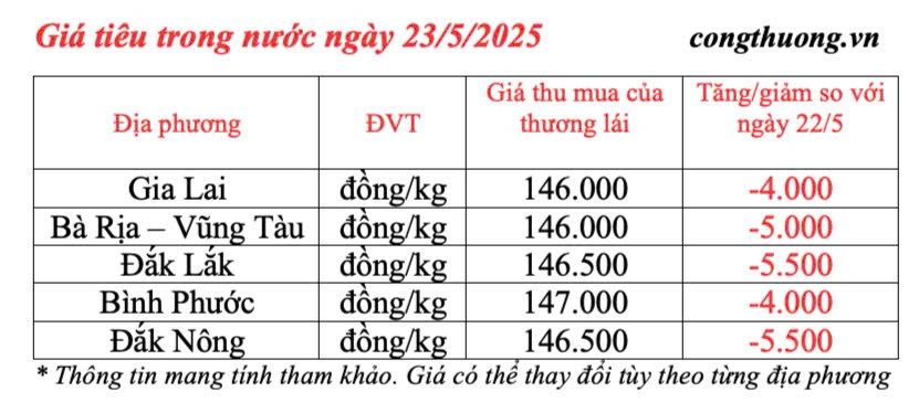 Dự báo giá tiêu ngày mai 24/5/2025: đà giảm chững lại