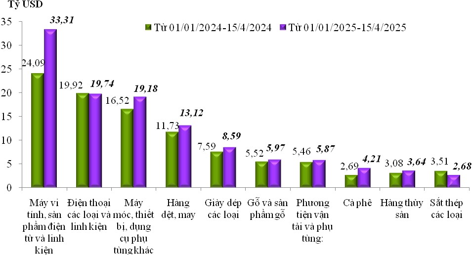 Trị giá xuất khẩu của một số nhóm hàng lớn lũy kế từ 01/01 - 15/5/2025 và cùng kỳ năm 2024. Nguồn: CHQ