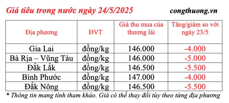 Giá tiêu hôm nay 24/5/2025: