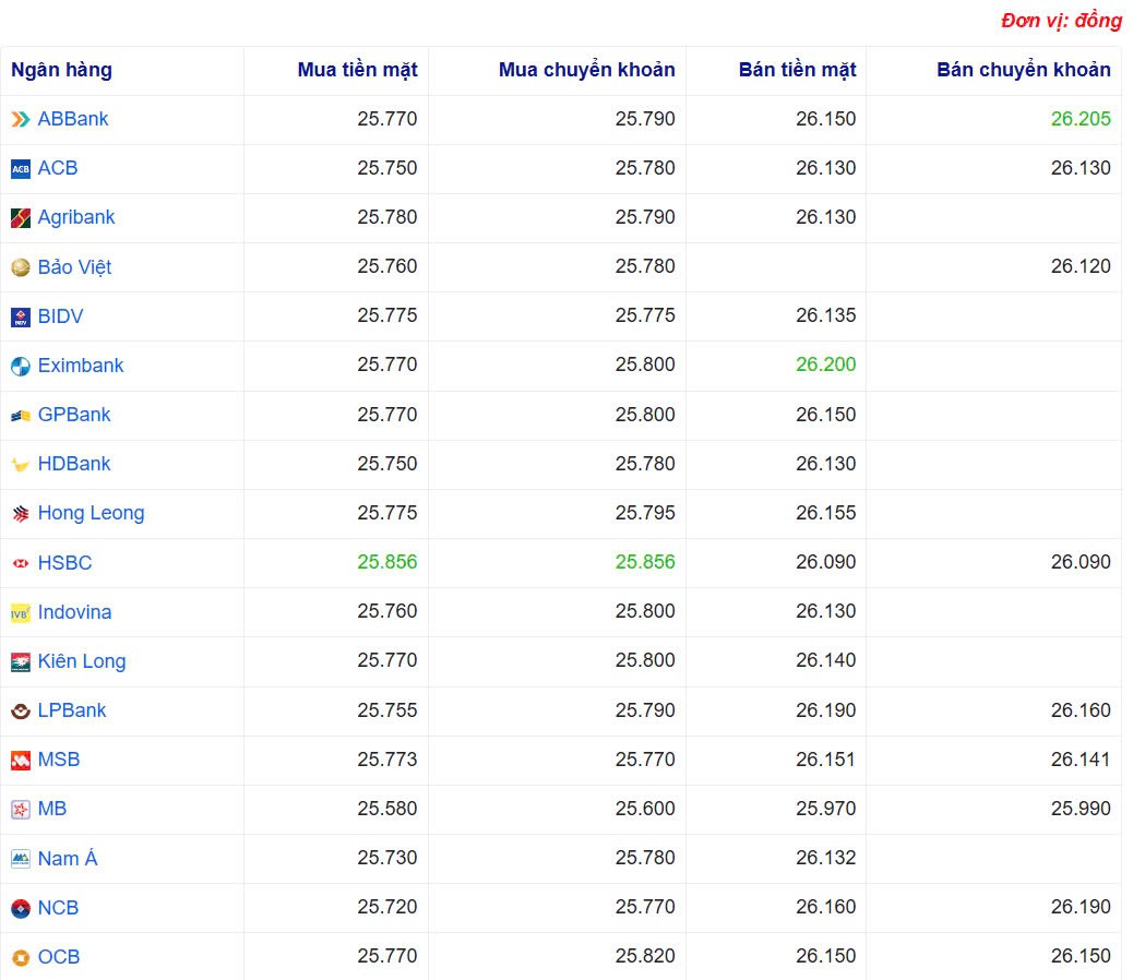 Tỷ giá USD hôm nay 24/05/2025: