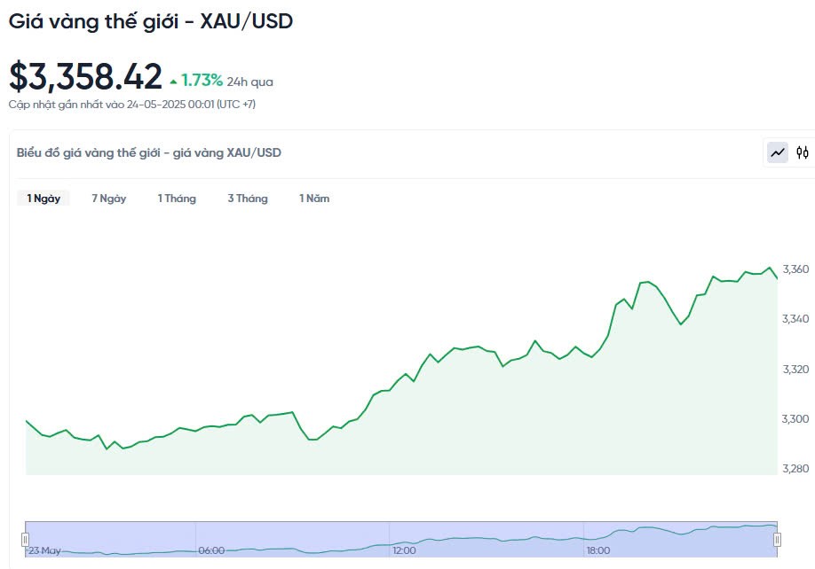 Giá vàng hôm nay 24/05/2025: