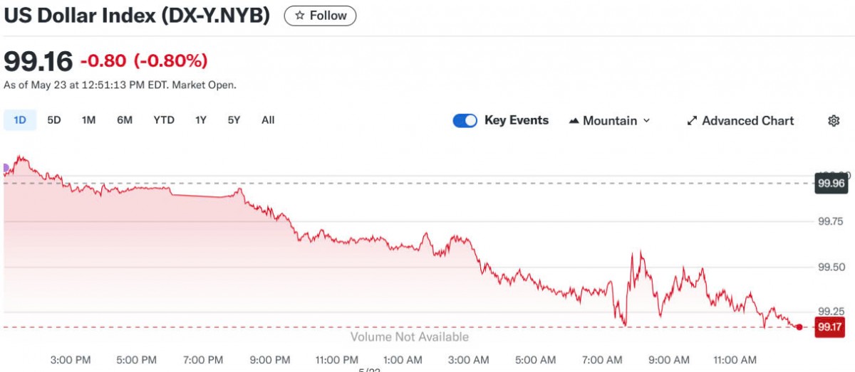 Tỷ giá USD hôm nay 24/05/2025: