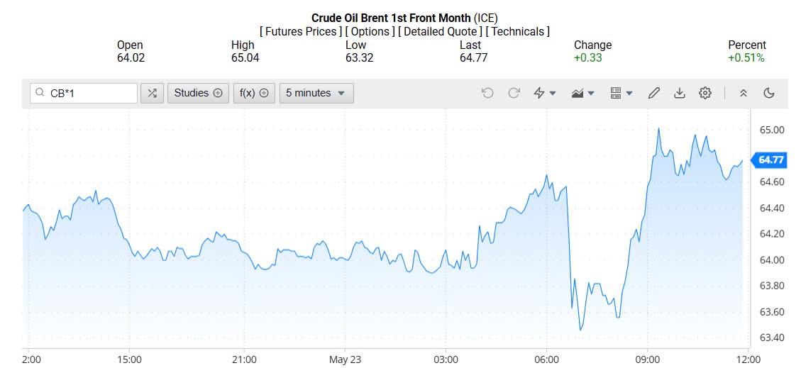Giá xăng dầu hôm nay 24/05/2025: Giá xăng dầu hôm nay 24/05/2025: