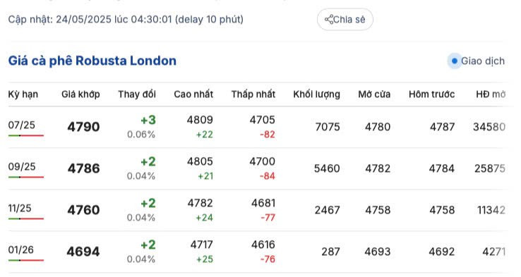 Giá cà phê hôm nay 24/5/2025,