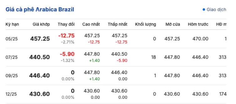 Giá cà phê hôm nay 24/5/2025,
