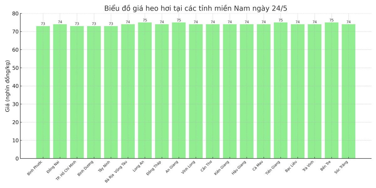 Biểu đồ giá heo hơi tại các tỉnh miền Nam ngày 24/5.