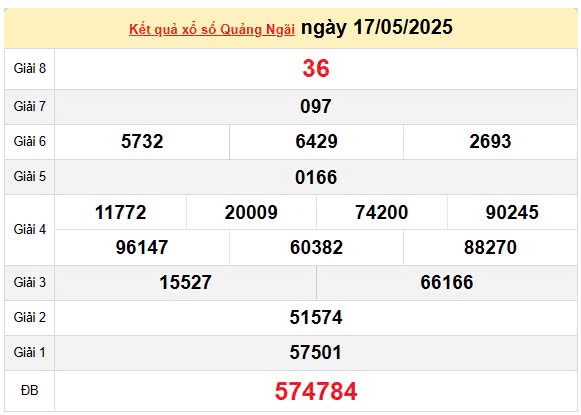 Kết quả xổ số Quảng Ngãi ngày 17/5/2025, XSQNG 17/5/2025, kết quả XSQNG ngày 17/5/2025.