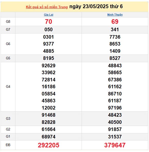 Kết quả xổ số miền Trung ngày 23/5/2025, XSMT 23/5/2025, kết quả XSMT ngày 23/5.