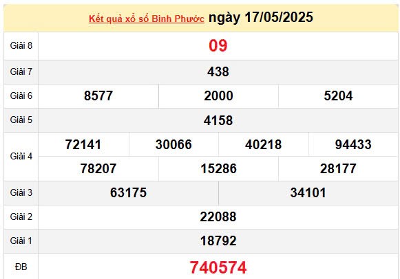 Kết quả xổ số Bình Phước ngày 17/5/2025, XSBP 17/5/2025, kết quả XSBP ngày 17/5/2025.