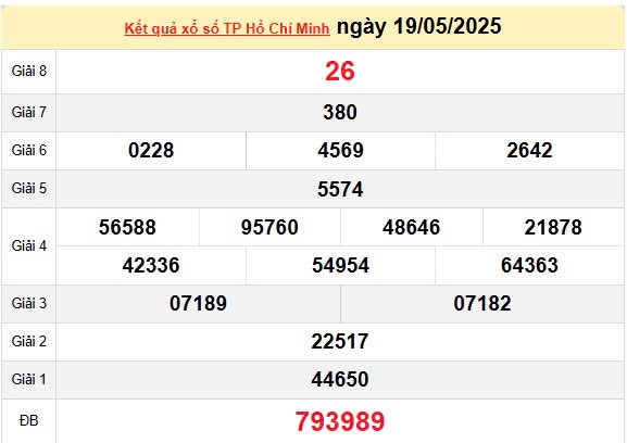 Kết quả xổ số TPHCM ngày 19/5/2025, XSHCM 19/5/2025, kết quả XSHCM ngày 19/5/2025