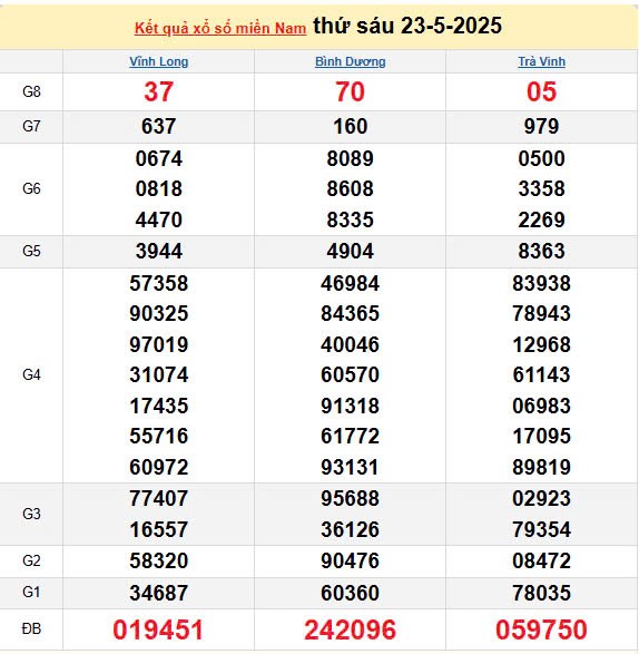 XSMN 24/5, kết quả xổ số miền Nam hôm nay 24/5/2025, KQXSMN 24/5