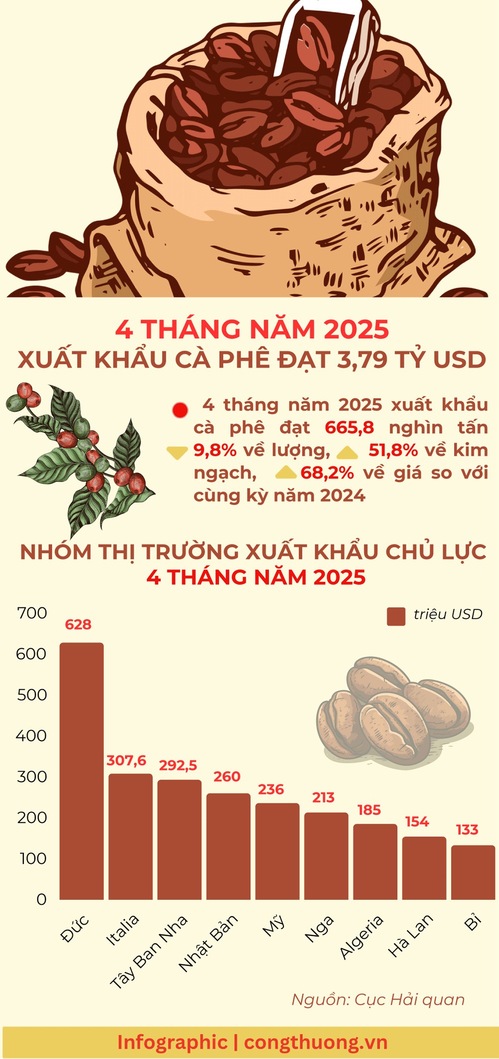 4 tháng năm 2025 xuất khẩu cà phê đạt 3,79 tỷ USD