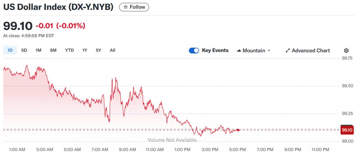 Tỷ giá USD hôm nay 25/05/2025: