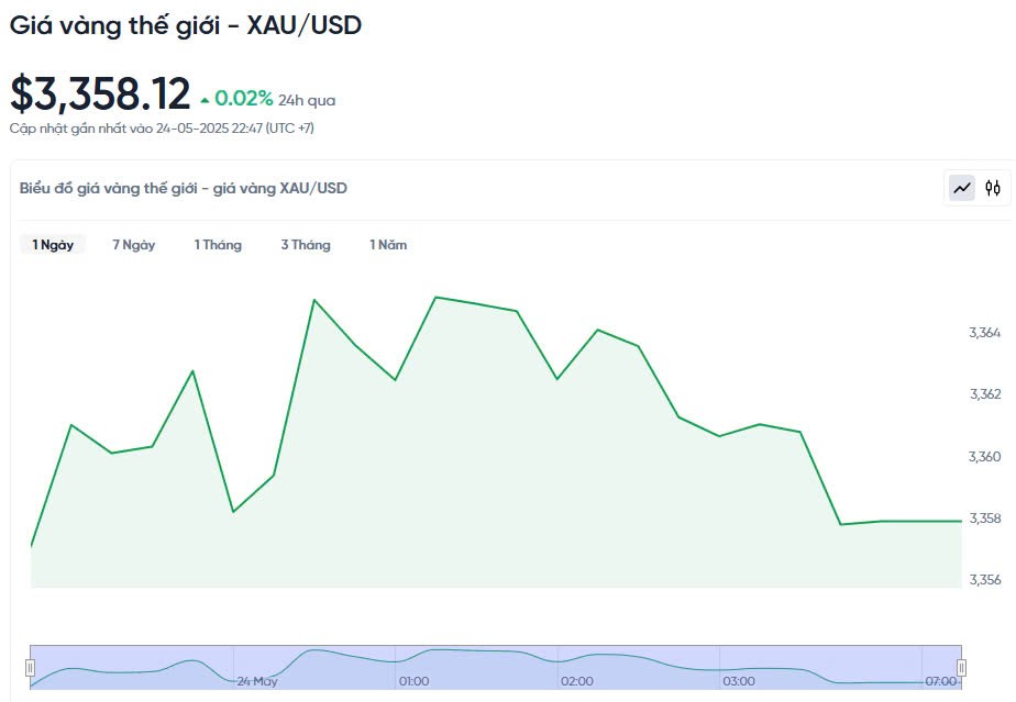 Giá vàng hôm nay 25/05/2025: