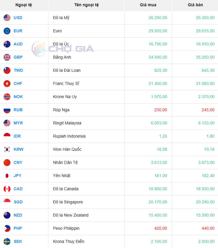 Tỷ giá USD hôm nay 26/05/2025: