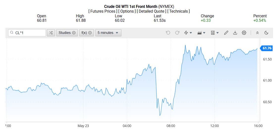 Giá xăng dầu hôm nay 25/05/2025:
