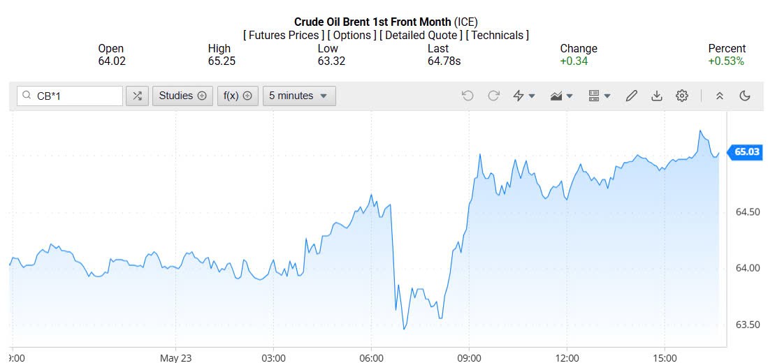 Giá xăng dầu hôm nay 25/05/2025: