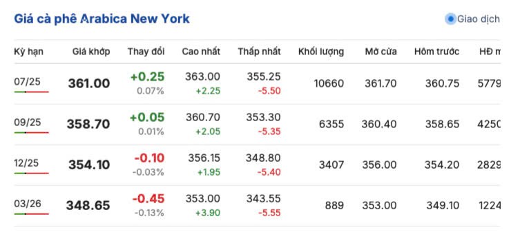 Giá cà phê hôm nay 25/5/2025,