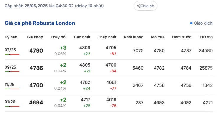 Giá cà phê hôm nay 25/5/2025,