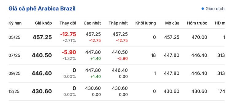 Giá cà phê hôm nay 25/5/2025,