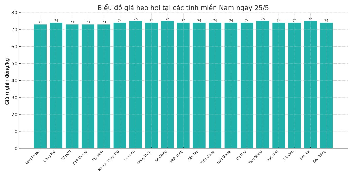 Biểu đồ giá heo hơi tại các tỉnh miền Nam ngày 25/5. Biểu đồ giá heo hơi tại các tỉnh miền Nam ngày 25/5.
