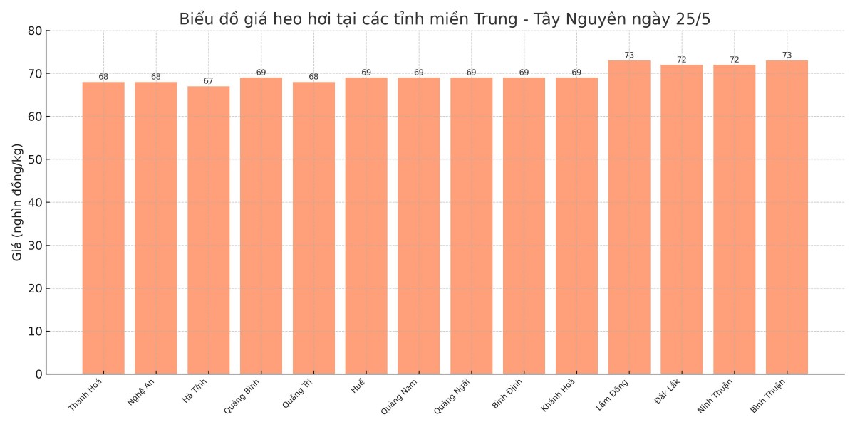 Biểu đồ giá heo hơi tại các tỉnh miền Trung - Tây Nguyên ngày 25/5. Biểu đồ giá heo hơi tại các tỉnh miền Trung - Tây Nguyên ngày 25/5.