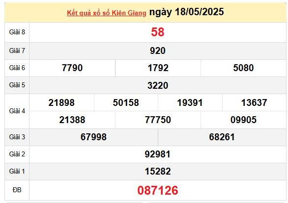 XSKG 25/5, kết quả xổ số Kiên Giang hôm nay 25/5/2025, KQXSKG 25/5