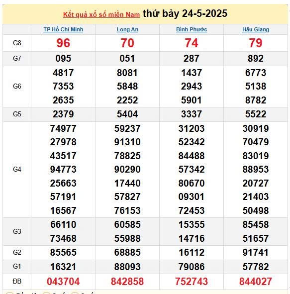 Kết quả xổ số miền Nam ngày 24/5/2025, XSMN 24/5/2025, kết quả XSMN ngày 24/5.