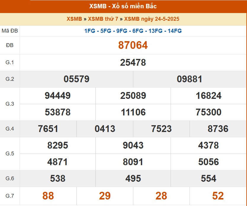 XSMB 25/5, kết quả xổ số miền Bắc hôm nay 25/5/2025, KQXSMB