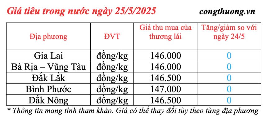 Dự báo giá tiêu ngày mai 26/5/2025: thị trường tăng nhẹ